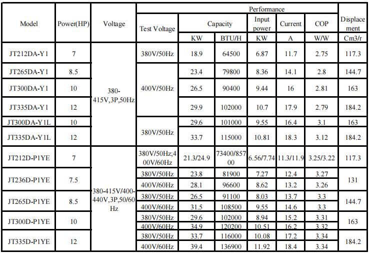 Dai Kin 5HP Inverter Refrigeration Compressor with R410A Jt1gcvdkyr@Ba